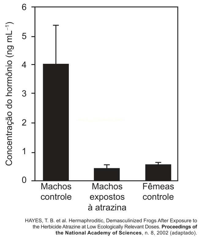 Gráfico de barras da concentração de um hormônio em machos controle, machos expostos à atrazina e fêmeas controle.