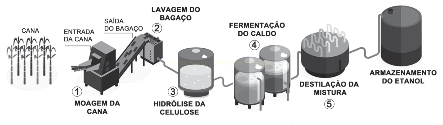 Fluxograma das etapas de produção de etanol a partir da cana, da moagem ao armazenamento.