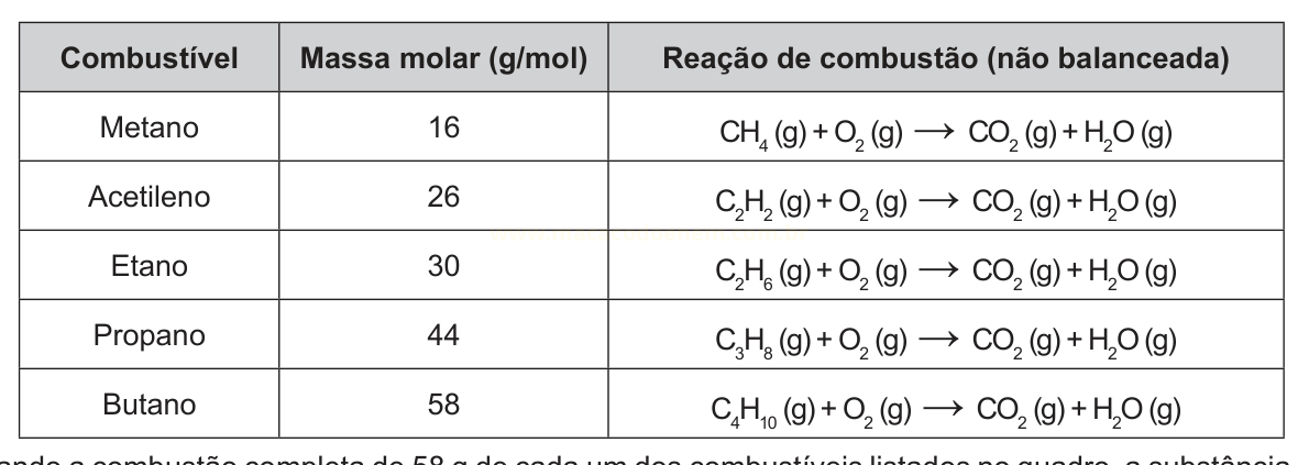 Tabela com combustíveis, suas massas molares e equações não balanceadas de combustão.