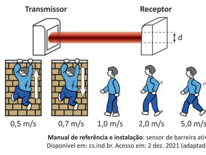 Esquema de um sensor de barreira ativo com transmissor e receptor e figuras humanas em diferentes velocidades.