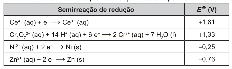 Tabela de semirreações de redução com os respectivos potenciais-padrão de Ce, Cr₂O₇²⁻, Ni e Zn.