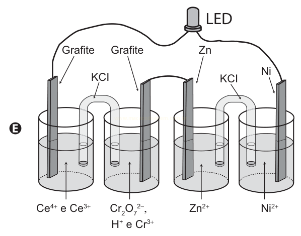Esquema E de quatro células eletroquímicas em série, com soluções de Ce, Cr₂O₇²⁻, Zn²⁺ e Ni²⁺.