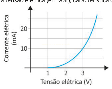 Gráfico de corrente elétrica em função da tensão, com curva que só cresce de forma acentuada acima de 1 V.