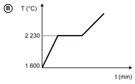Gráfico B com subida até 2230 °C, patamar horizontal e nova subida de temperatura.