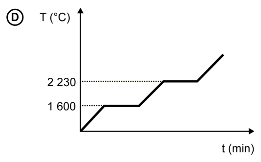 Gráfico D com dois patamares horizontais, um em 1600 °C e outro em 2230 °C.
