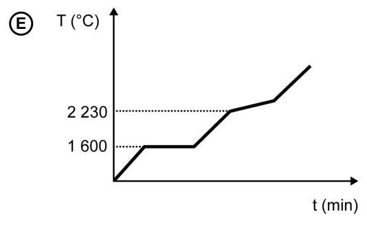 Gráfico E com patamar horizontal em 1600 °C e subida contínua depois disso.