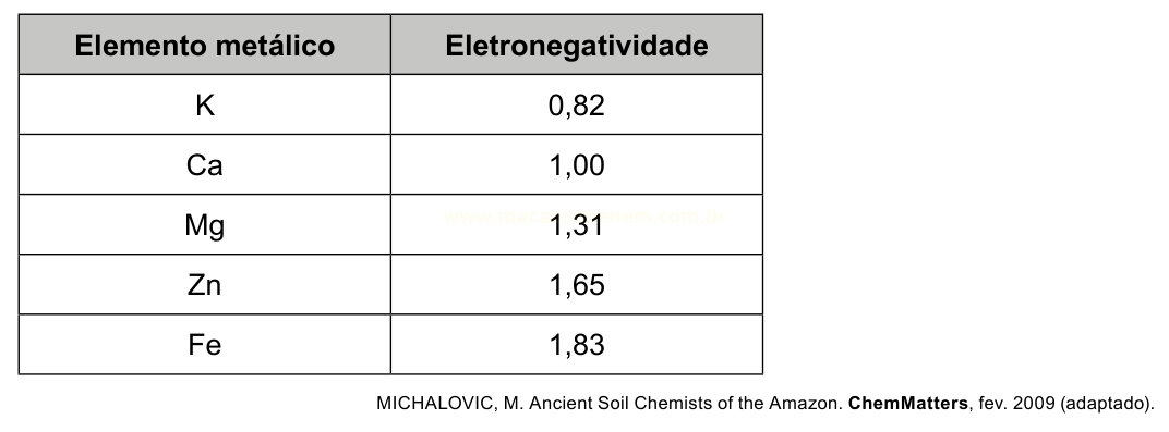 Tabela com a eletronegatividade dos elementos metálicos K, Ca, Mg, Zn e Fe, que varia de 0,82 a 1,83.