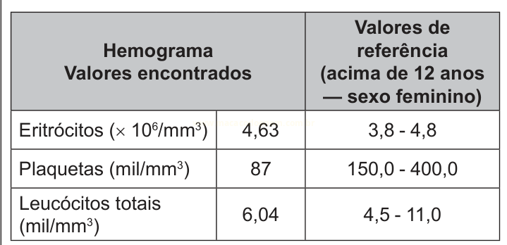 Tabela de hemograma com valores encontrados de eritrócitos, plaquetas e leucócitos e os respectivos intervalos de referência.