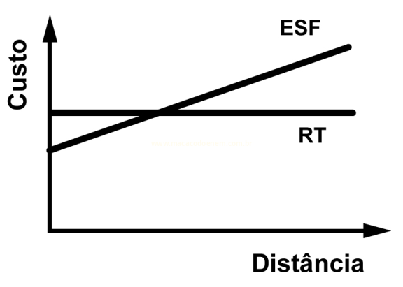 Gráfico de custo por distância com a reta ESF crescente cruzando a reta RT constante.