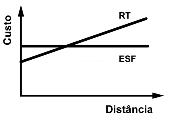 Gráfico de custo por distância com a reta RT crescente cruzando a reta ESF constante.