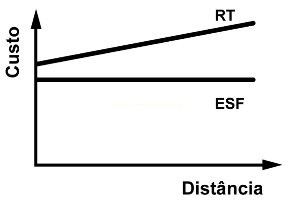 Gráfico de custo por distância com a reta RT crescente acima da reta ESF constante.