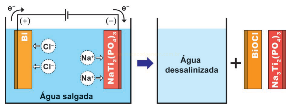 Esquema de dessalinização eletroquímica com eletrodos de Bi e NaTi₂(PO₄)₃ em água salgada, produzindo água dessalinizada, BiOCl e Na₃Ti₂(PO₄)₃.