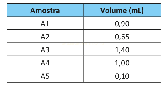 Tabela com cinco amostras (A1 a A5) e seus respectivos volumes em mililitros.