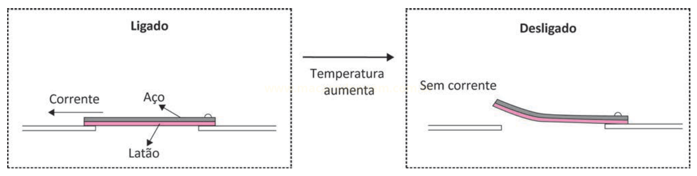 Diagrama de um termostato bimetálico mostrando a lâmina reta "Ligado" com corrente e curvada "Desligado" sem corrente.