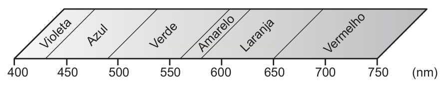 Diagrama do espectro visível com faixas Violeta, Azul, Verde, Amarelo, Laranja e Vermelho e escala em nanômetros de 400 a 750 nm.