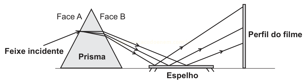 Esquema de um prisma que separa um feixe incidente em vários raios, refletidos por um espelho e projetados no perfil do filme.