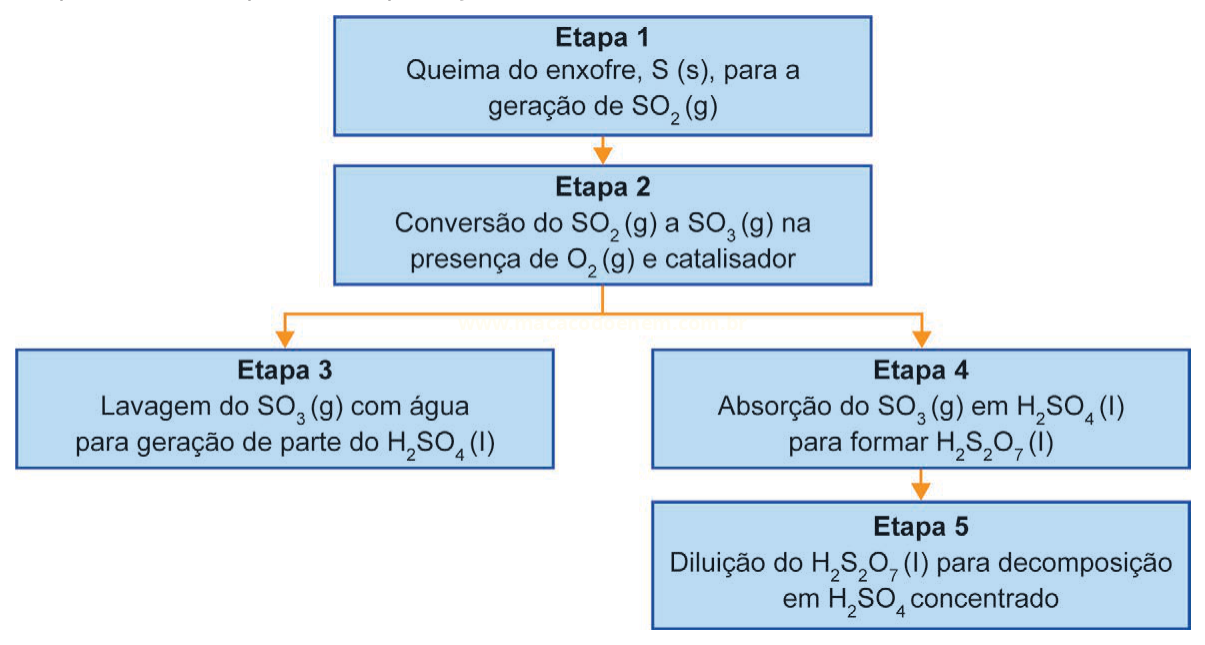 Fluxograma de cinco etapas da produção de ácido sulfúrico, com uma ramificação entre as etapas 3 e 4.