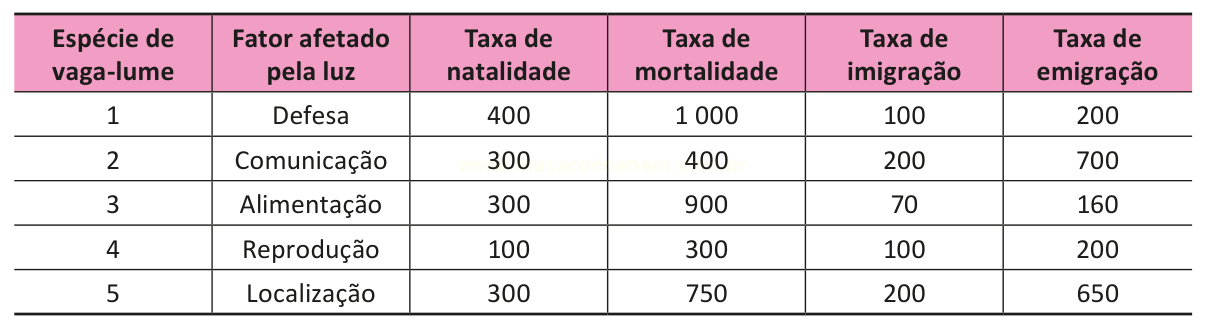 Tabela com taxas de natalidade, mortalidade, imigração e emigração de cinco espécies de vaga-lume conforme o fator afetado pela luz.