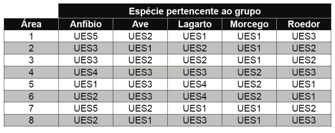 Tabela com oito áreas e os códigos UES de espécies de anfíbio, ave, lagarto, morcego e roedor.