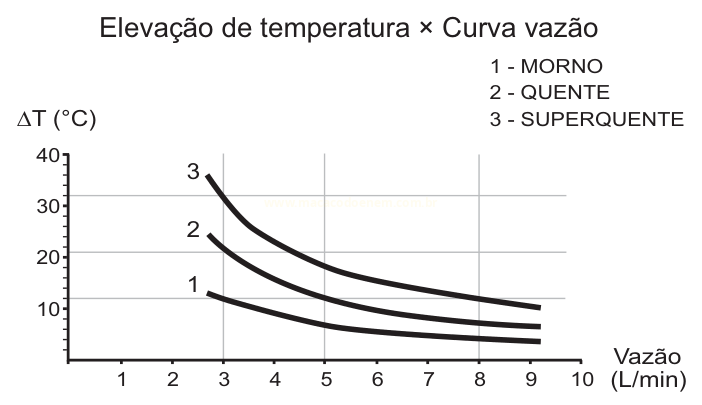 Gráfico de três curvas decrescentes de elevação de temperatura em função da vazão, para condições morno, quente e superquente.