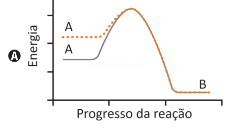 Gráfico de energia de reação com duas curvas que partem de níveis iniciais diferentes e terminam no mesmo patamar final.