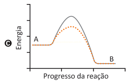 Gráfico de energia de reação em que o pico da curva cinza é mais alto que o da curva pontilhada laranja.
