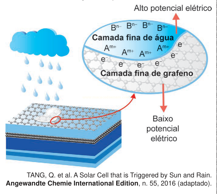 Esquema de célula solar com camadas de água e grafeno, acionada por chuva.
