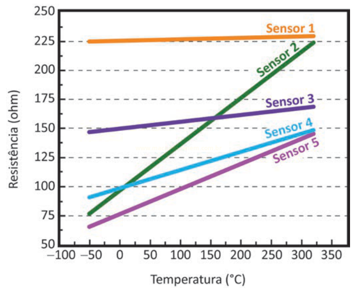 Gráfico de linhas de resistência (ohm) por temperatura (°C) para cinco sensores, com comportamentos distintos.