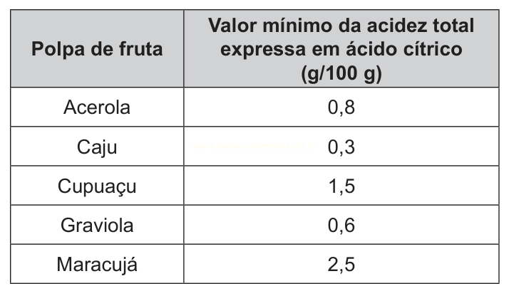 Tabela com o valor mínimo de acidez total, em ácido cítrico, de cinco polpas de fruta.