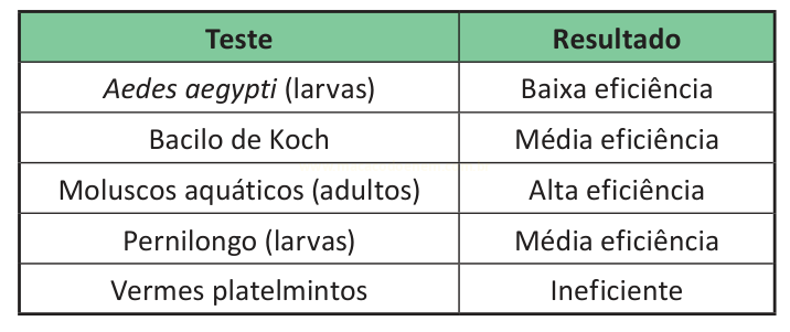 Tabela que relaciona cinco organismos testados a seus resultados de eficiência.
