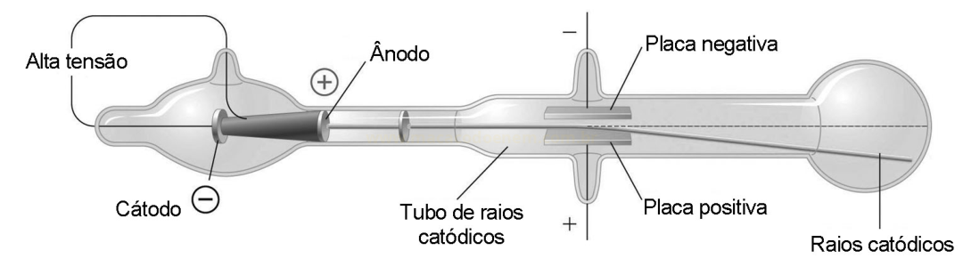 Esquema de um tubo de raios catódicos com cátodo, ânodo e placas defletoras.