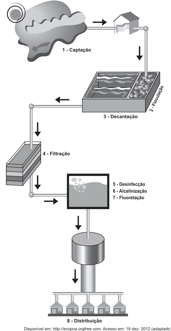 Fluxograma das etapas do tratamento de água, da captação à distribuição, com tanques, filtros e reservatório.