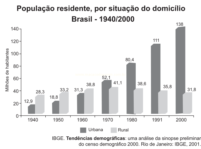 Gráfico de barras da população urbana e rural no Brasil entre 1940 e 2000, mostrando a urbanização crescente.