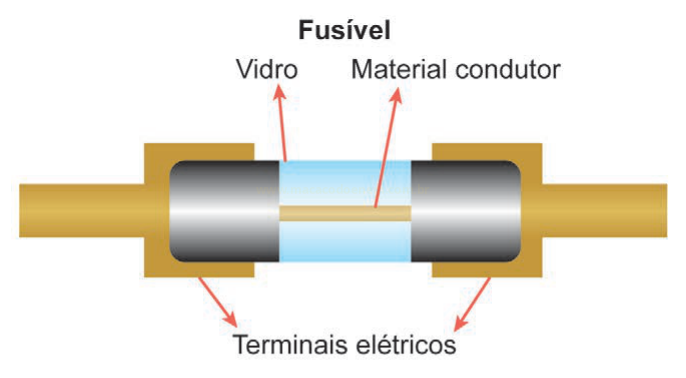 Esquema em corte de um fusível, com vidro, material condutor interno e terminais elétricos nas extremidades.