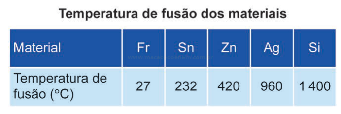 Tabela com temperaturas de fusão em °C dos materiais Fr, Sn, Zn, Ag e Si.