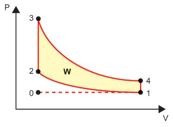 Diagrama P-V com ciclo fechado e área sombreada W.