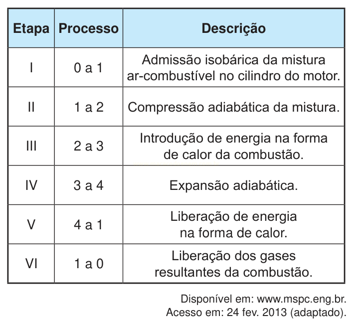 Tabela com etapas, processos e descrições de um ciclo de motor.