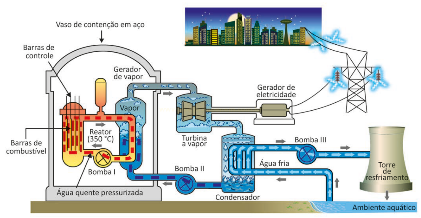 Diagrama do funcionamento de uma usina nuclear, do reator à turbina, gerador, condensador e torre de resfriamento.