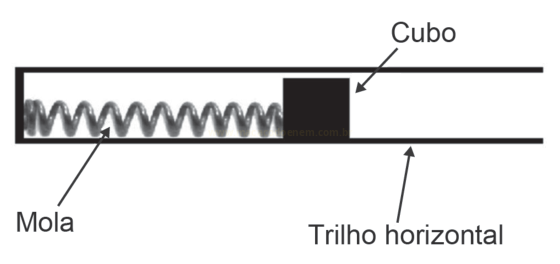 Diagrama de uma mola comprimida e um cubo sobre um trilho horizontal, com setas e rótulos indicando cada elemento.