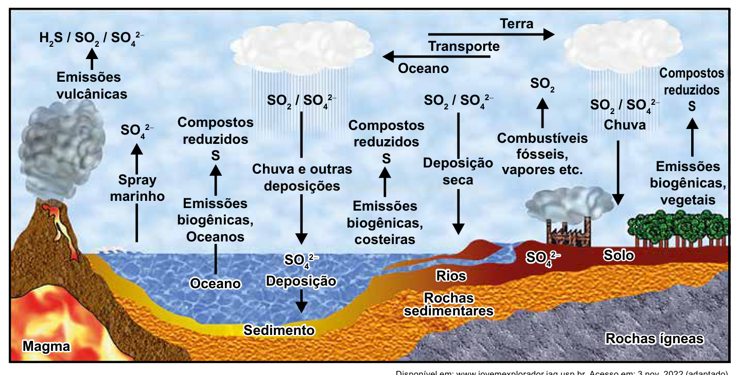 Diagrama do ciclo do enxofre, com vulcão, oceano, solo, indústria e setas indicando emissões, deposições e transporte atmosférico.