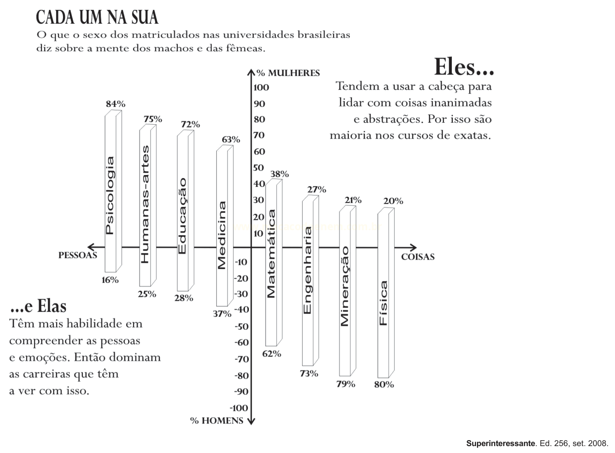 Infográfico com barras comparando a porcentagem de mulheres e homens matriculados em cursos como Psicologia, Educação, Matemática, Engenharia e Física.