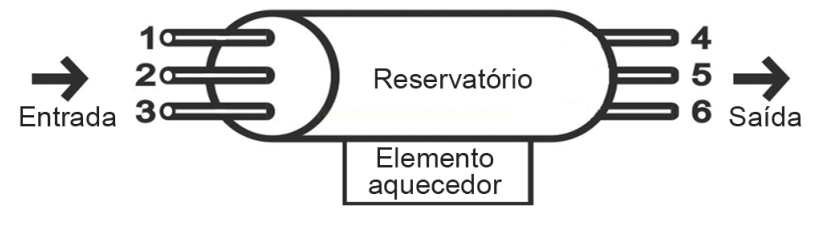 Esquema de um reservatório cilíndrico com entradas numeradas de 1 a 3, elemento aquecedor embaixo e saídas numeradas de 4 a 6.