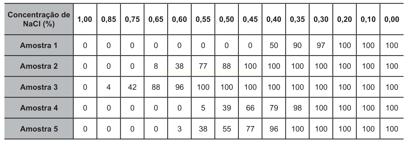Tabela com cinco amostras e valores numéricos para catorze concentrações de NaCl, de 1,00% a 0,00%.