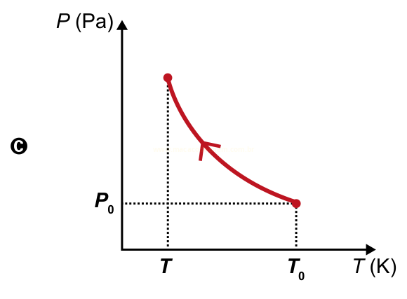 Gráfico P (Pa) por T (K) com curva decrescente de T (pressão alta) até T₀ em P₀, com seta descendente (opção C).