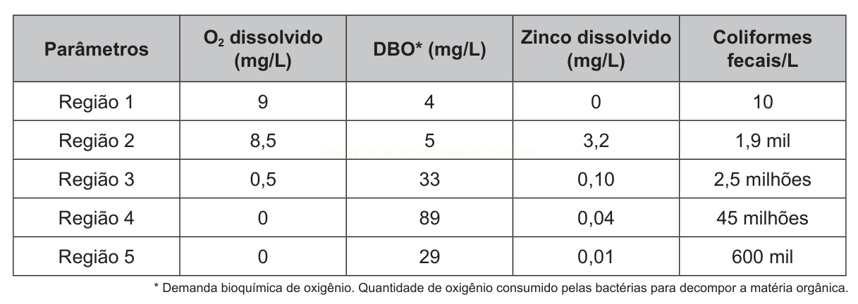 Tabela com parâmetros de qualidade da água em cinco regiões: oxigênio dissolvido, DBO, zinco dissolvido e coliformes fecais.