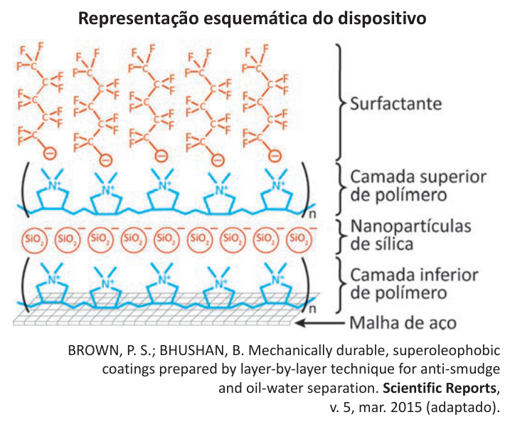 Esquema das camadas de um revestimento: surfactante, polímeros, nanopartículas de sílica e malha de aço.