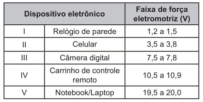 Tabela com cinco dispositivos eletrônicos e suas faixas de força eletromotriz em volts.
