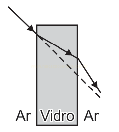 Diagrama de raio de luz que atravessa uma lâmina de vidro e sai desviado acentuadamente para baixo.