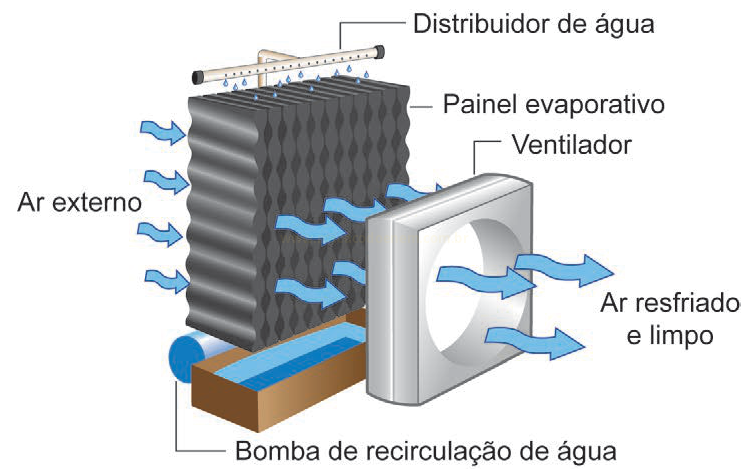 Esquema de um resfriador evaporativo, com distribuidor de água, painel evaporativo, ventilador e bomba de recirculação.