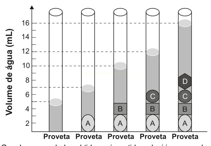 Cinco provetas com volumes crescentes de camadas líquidas em tons de cinza, rotuladas A, B, C e D.